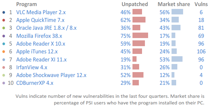 Screenshot: Statistik Flexera Software