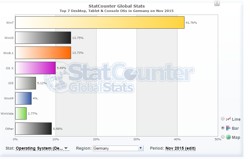 Bild: Balkendiagramm Marktanteil Betriebssysteme in Deutschland, November 2015(Screenshot gs.statcounter.com) 