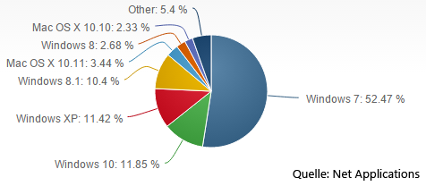 Statistik Marktanteile Betriebssysteme | Bild: Screenshot Net Applications