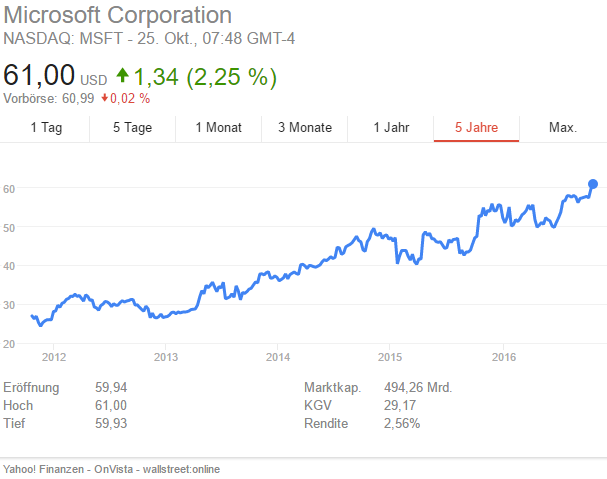 Bild: Der Kursverlauf zeigt, dass sich die Microsoft-Aktie auf einem Allzeithoch befindet.