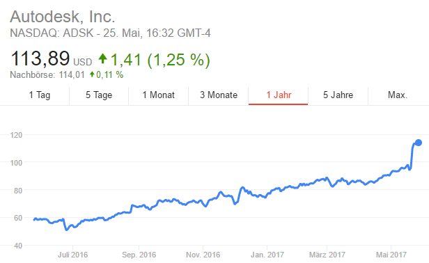 Bild: Innerhalb eines Jahres legte die Autodesk-Aktie um 96% zu