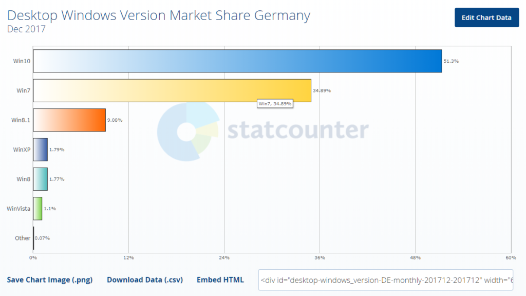 Screenshot: Marktanteile von Windows 8.1 in Deutschland, Dezember 2017 | Quelle: statcounter
