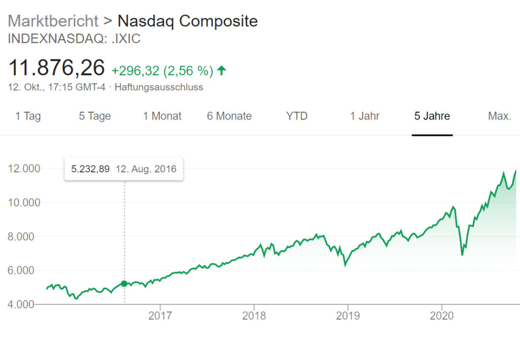 Foto 3: NASDAQ-Verlauf vom 16. Oktober 2015 bis 12. Oktober 2020. | Quelle: Google.com